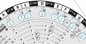 Hobbytrainingen, muzikale cursussen, instrumenten. Raak bekend met toonsoorten en alle soorten toonladders met een gitaarcursus van gitaartabs.
